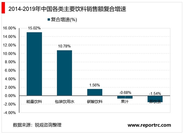 2020年中国饮料行业市场现状与竞争格局分析，能量饮料增长最快