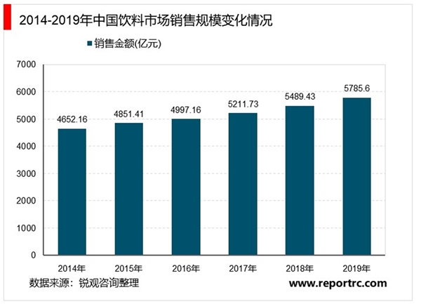 2020年中国饮料行业市场现状与竞争格局分析，能量饮料增长最快