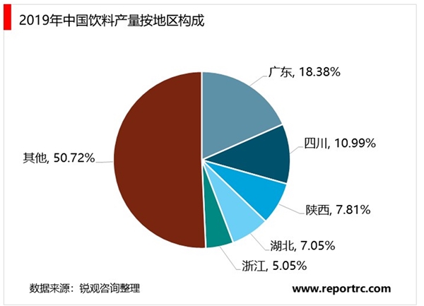 2020年中国饮料行业市场现状与竞争格局分析，能量饮料增长最快