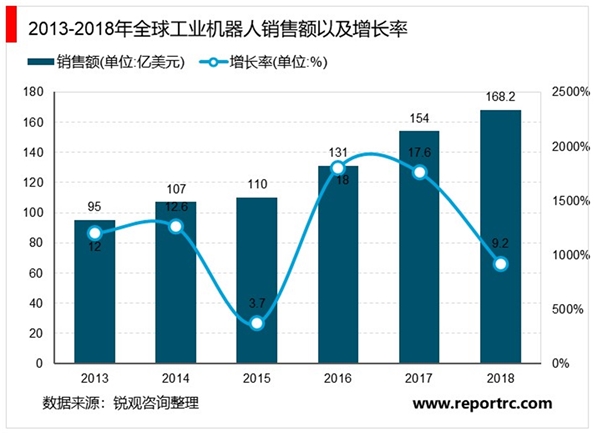 2020年全球工业机器人发展现状与前景分析，工业机器人行业销量稳步增长