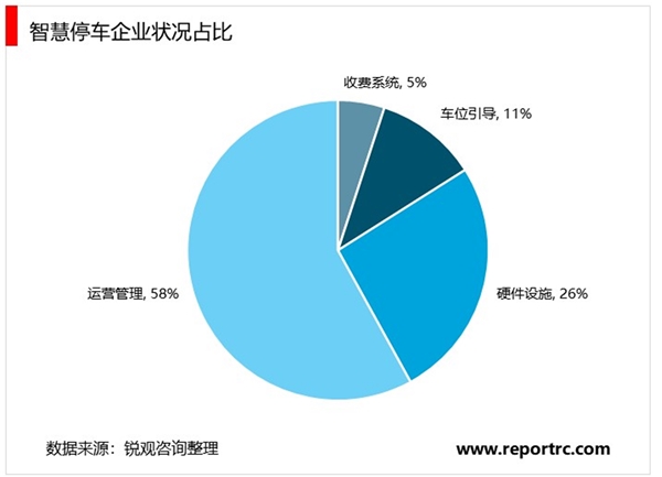 2020智慧停车行业市场竞争格局分析，智慧停车各参与方的利益诉求不尽相同竞争格局相对分散