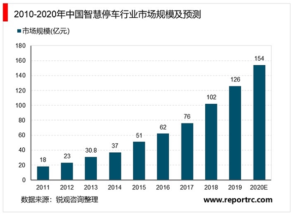 2020智慧停车行业市场竞争格局分析，智慧停车各参与方的利益诉求不尽相同竞争格局相对分散