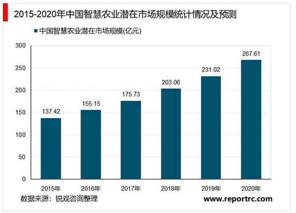 2020智慧农业行业市场发展趋势分析，随着政策不断加码行业规模将不断扩大