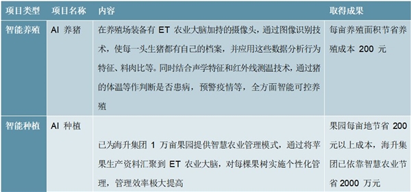 2020智慧农业行业市场发展趋势分析，随着政策不断加码行业规模将不断扩大