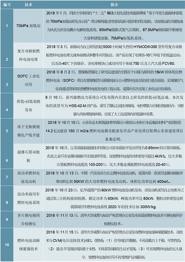 2020氢能源行业主要技术进展及相关扶持政策一览