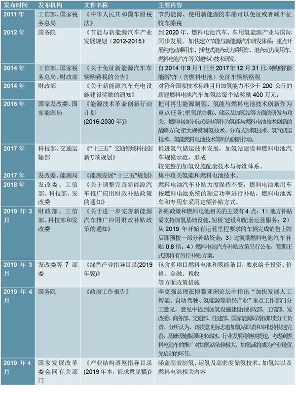 2020氢能源行业主要技术进展及相关扶持政策一览