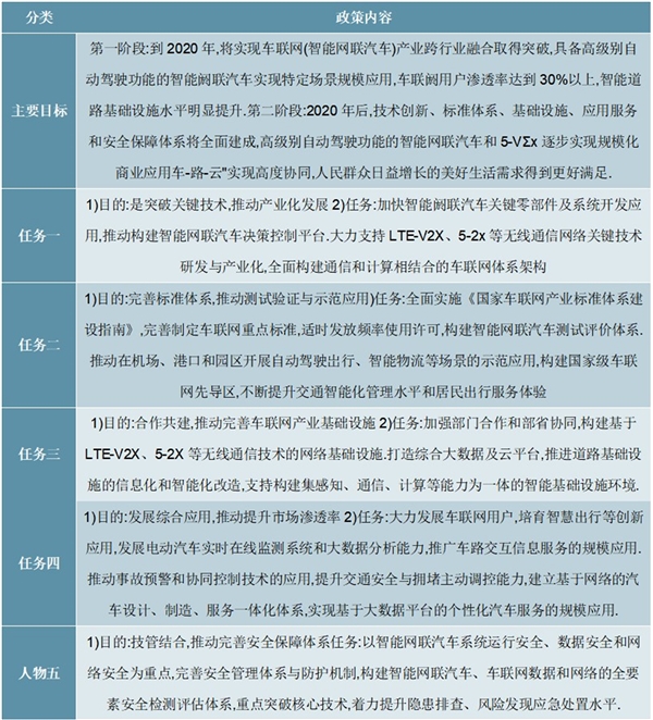 2020车联网(智能网联汽车)产业发展行动计划及解读