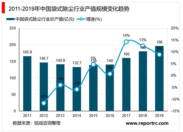 2020除尘设备行业市场发展趋势分析，效率更高、排尘浓度、更低是除尘设备发展的总趋势