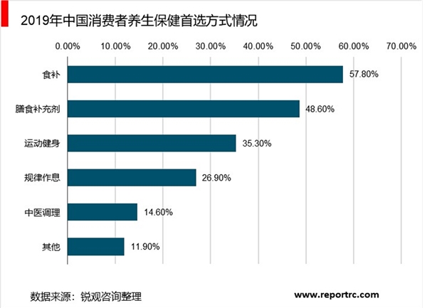 2020年中国保健品行业市场规模及发展趋势分析