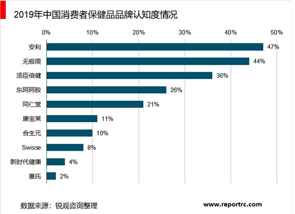 2020年中国保健品行业市场规模及发展趋势分析