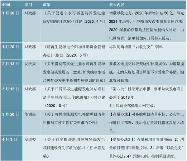 最新!2020垃圾发电行业相关政策及解读