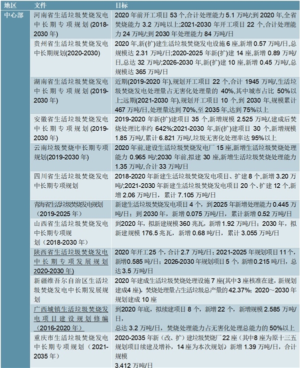 最新!2020垃圾发电行业相关政策及解读
