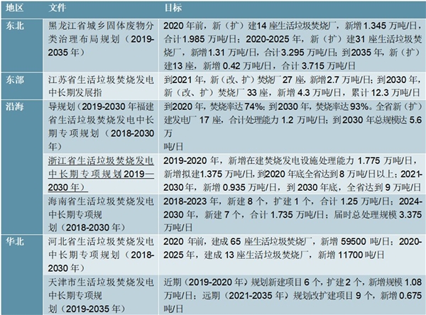 最新!2020垃圾发电行业相关政策及解读