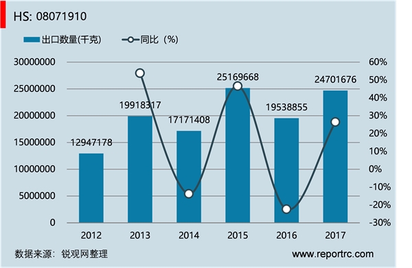 中国 鲜哈密瓜(HS08071910 )进出口数据统计