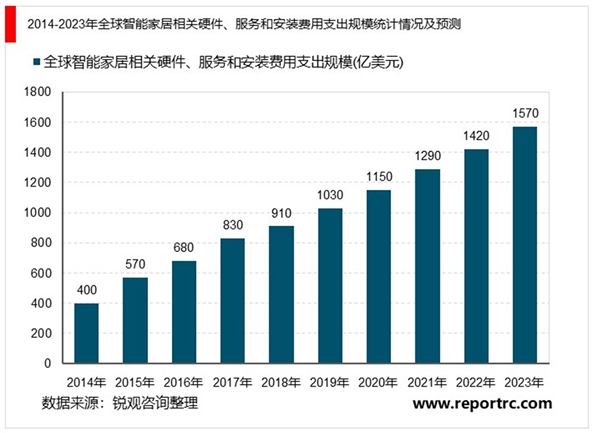 2020“政策+技术”催化5G智慧家庭产业快速发展