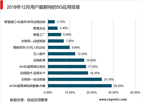 2020“政策+技术”催化5G智慧家庭产业快速发展