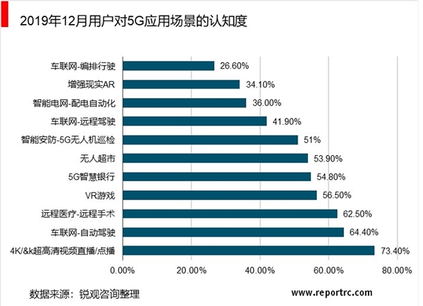 2020“政策+技术”催化5G智慧家庭产业快速发展