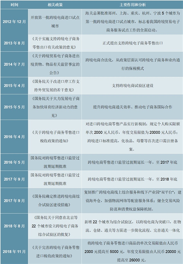 2020中国跨境电商零售进口政策相关政策解读