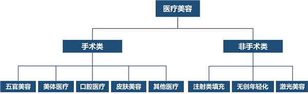 2020全球医美行业市场发展趋势分析，轻医美比手术整形更安全比生活美容效果更显著