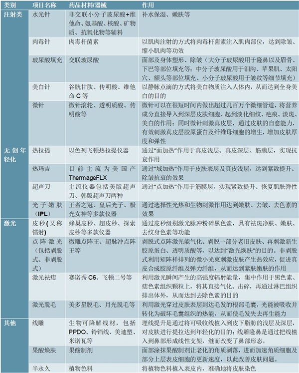 2020全球医美行业市场发展趋势分析，轻医美比手术整形更安全比生活美容效果更显著