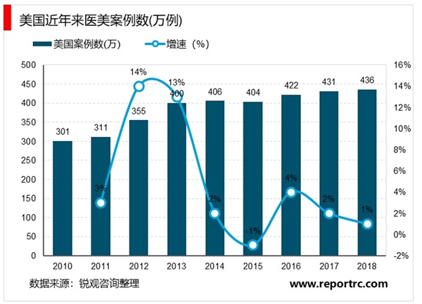 2020全球医美行业市场发展趋势分析，轻医美比手术整形更安全比生活美容效果更显著