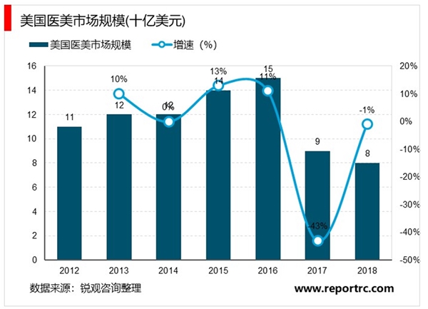 2020全球医美行业市场发展趋势分析，轻医美比手术整形更安全比生活美容效果更显著