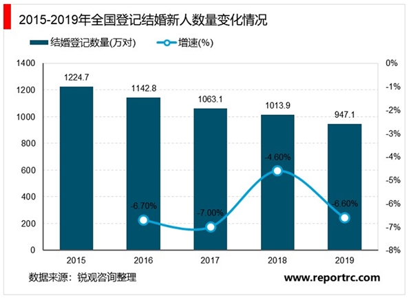 2020年中国婚庆产业市场现状及发展趋势分析