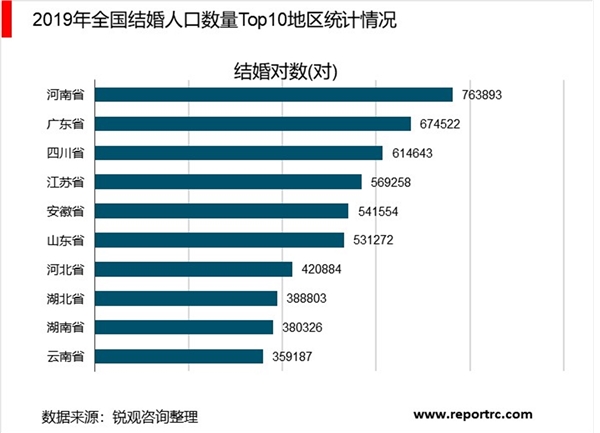 2020年中国婚庆产业市场现状及发展趋势分析