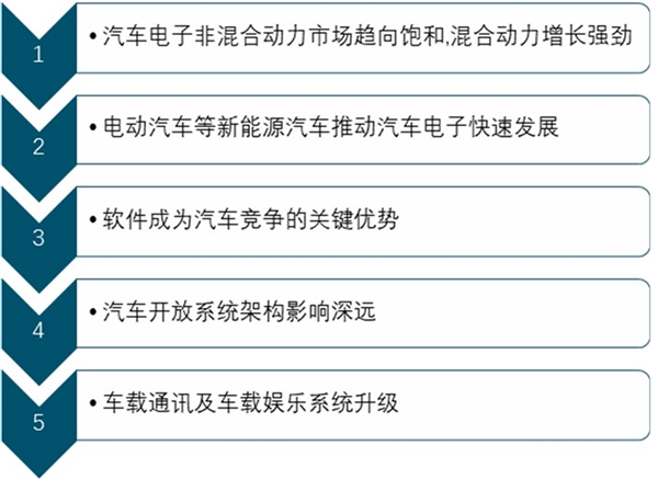 2020年中国汽车电子行业市场发展现状分析