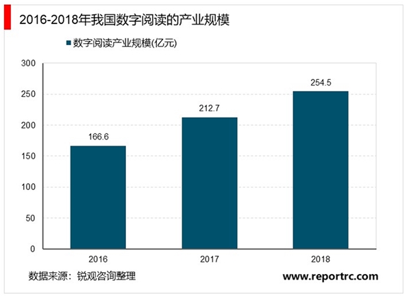 2020年中国数字阅读市场规模及发展趋势分析，我国数字阅读行业进入高速发展阶段