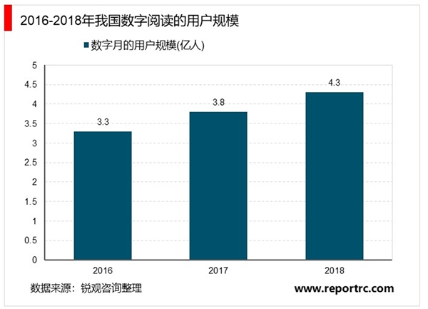 2020年中国数字阅读市场规模及发展趋势分析，我国数字阅读行业进入高速发展阶段