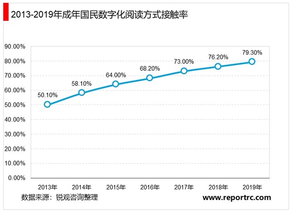 2020年中国数字阅读市场规模及发展趋势分析，我国数字阅读行业进入高速发展阶段