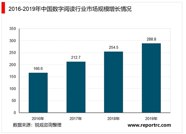 2020年中国数字阅读市场规模及发展趋势分析，我国数字阅读行业进入高速发展阶段
