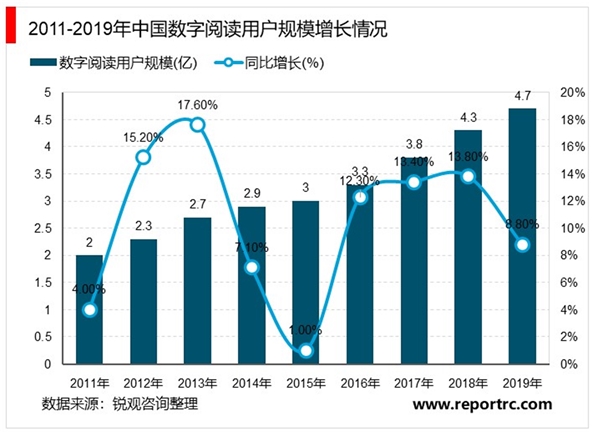 2020年中国数字阅读市场规模及发展趋势分析，我国数字阅读行业进入高速发展阶段