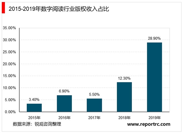 2020年中国数字阅读市场规模及发展趋势分析，我国数字阅读行业进入高速发展阶段