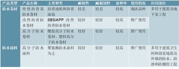 2020建筑防水材料行业市场发展趋势分析，精装房渗透率提升趋势下防水涂料行业将加速整合