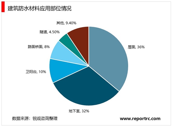 2020建筑防水材料行业市场发展趋势分析，精装房渗透率提升趋势下防水涂料行业将加速整合