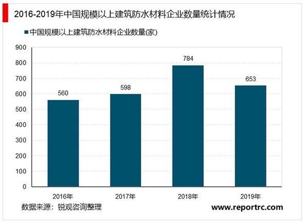 2020建筑防水材料行业市场发展趋势分析，精装房渗透率提升趋势下防水涂料行业将加速整合