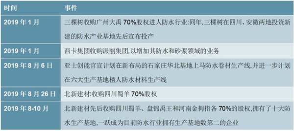 2020建筑防水材料行业市场发展趋势分析，精装房渗透率提升趋势下防水涂料行业将加速整合