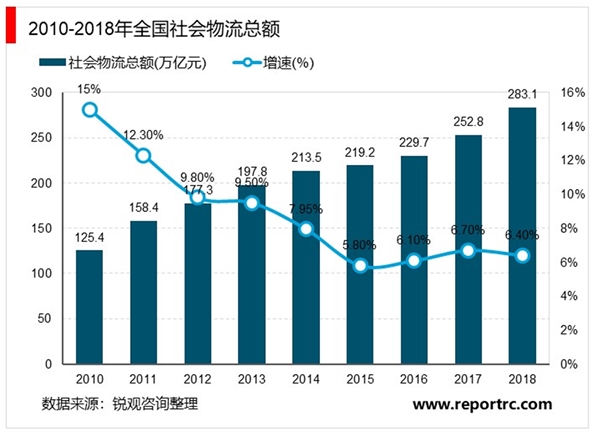 2020智慧物流行业市场发展趋势分析，内需+政策市场前景可观