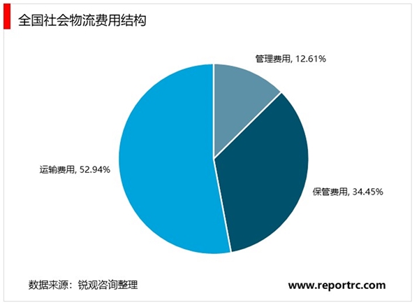 2020智慧物流行业市场发展趋势分析，内需+政策市场前景可观