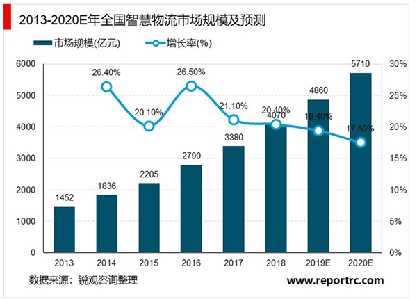 2020智慧物流行业市场发展趋势分析，内需+政策市场前景可观