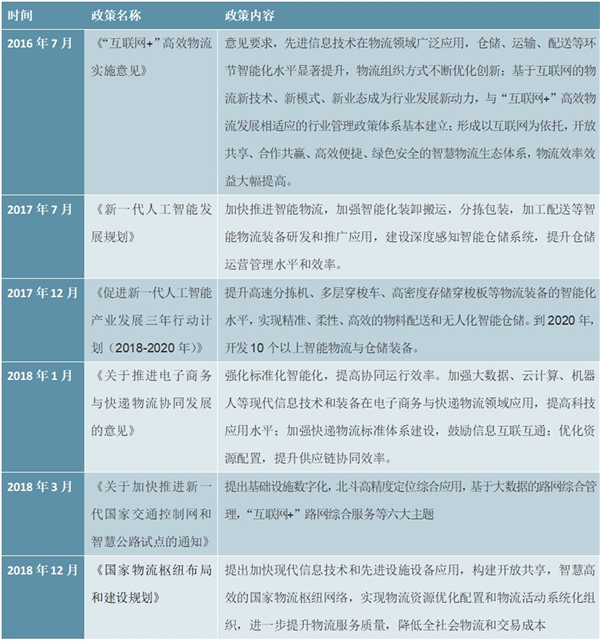 2020智慧物流行业市场发展趋势分析，内需+政策市场前景可观