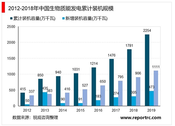 2020年生物质能发电行业市场规模与发展趋势分析，生物质发电保持稳步增长势头