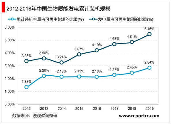 2020年生物质能发电行业市场规模与发展趋势分析，生物质发电保持稳步增长势头