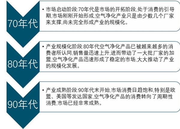 2020年全球空气净化器行业市场规模及竞争格局分析