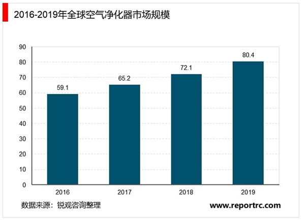 2020年全球空气净化器行业市场规模及竞争格局分析