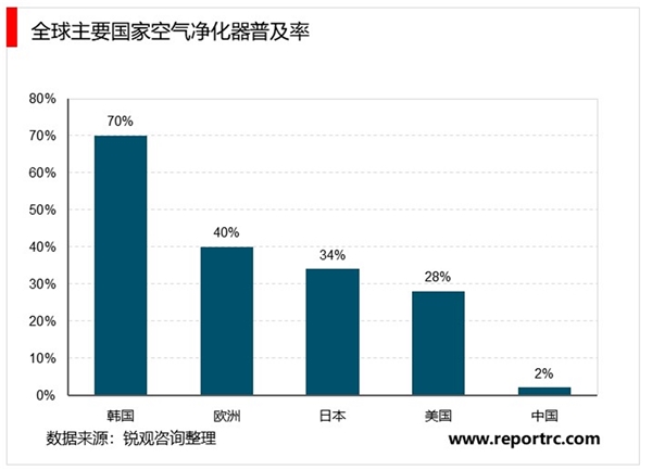 2020年全球空气净化器行业市场规模及竞争格局分析