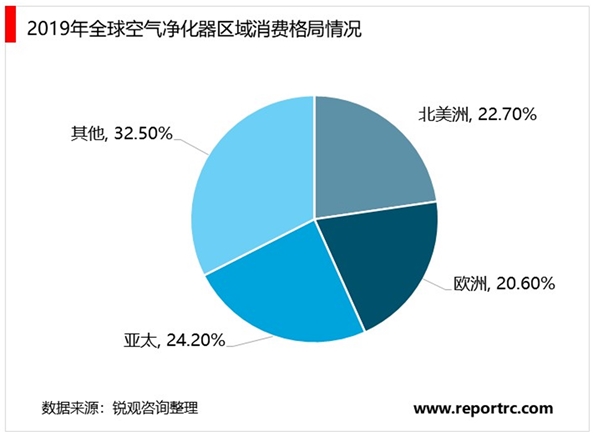 2020年全球空气净化器行业市场规模及竞争格局分析