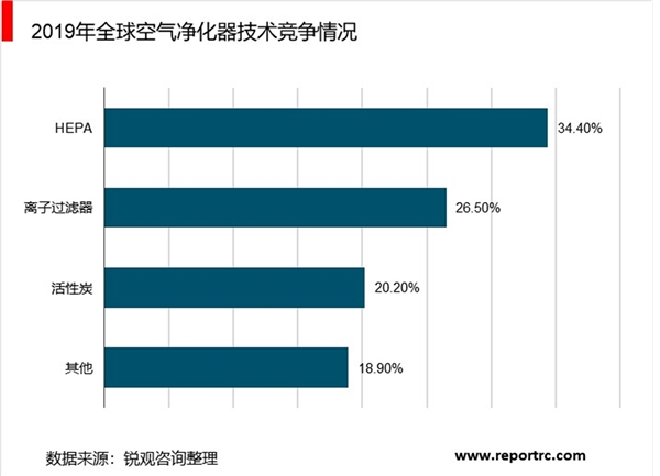 2020年全球空气净化器行业市场规模及竞争格局分析